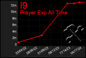 Total Graph of I9