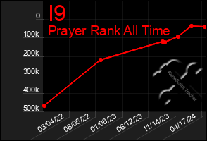 Total Graph of I9