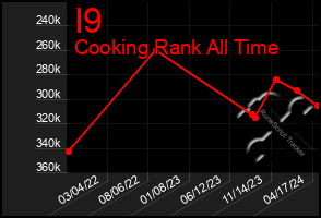 Total Graph of I9