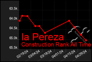 Total Graph of Ia Pereza