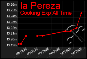 Total Graph of Ia Pereza