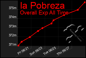 Total Graph of Ia Pobreza