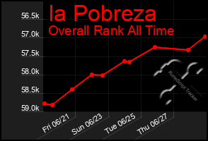 Total Graph of Ia Pobreza