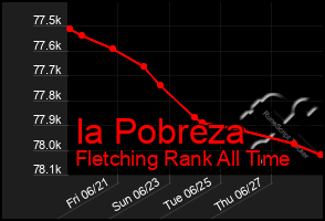 Total Graph of Ia Pobreza