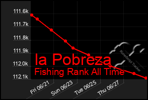 Total Graph of Ia Pobreza