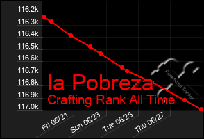 Total Graph of Ia Pobreza