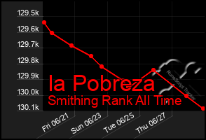 Total Graph of Ia Pobreza