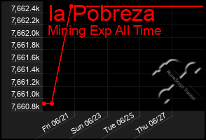 Total Graph of Ia Pobreza