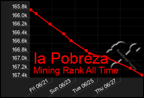 Total Graph of Ia Pobreza