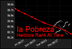 Total Graph of Ia Pobreza