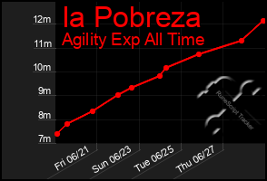 Total Graph of Ia Pobreza