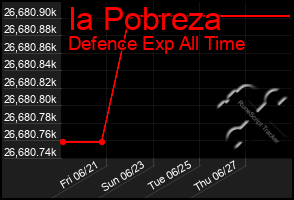 Total Graph of Ia Pobreza