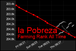 Total Graph of Ia Pobreza