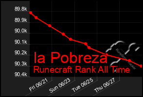 Total Graph of Ia Pobreza