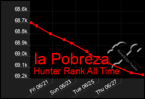 Total Graph of Ia Pobreza