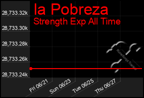 Total Graph of Ia Pobreza