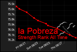 Total Graph of Ia Pobreza