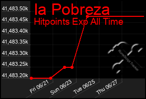 Total Graph of Ia Pobreza