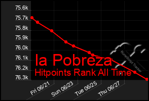 Total Graph of Ia Pobreza