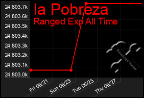 Total Graph of Ia Pobreza