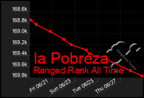 Total Graph of Ia Pobreza