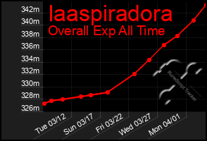 Total Graph of Iaaspiradora