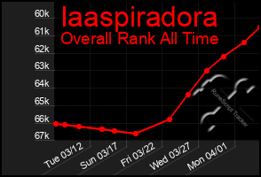 Total Graph of Iaaspiradora