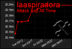 Total Graph of Iaaspiradora