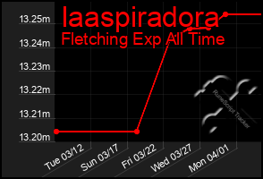 Total Graph of Iaaspiradora