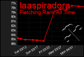 Total Graph of Iaaspiradora