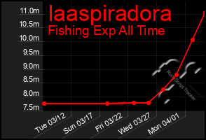 Total Graph of Iaaspiradora