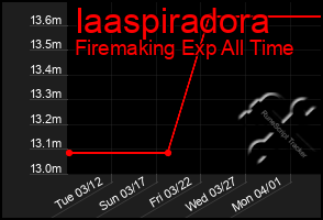 Total Graph of Iaaspiradora