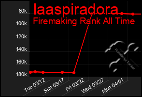 Total Graph of Iaaspiradora