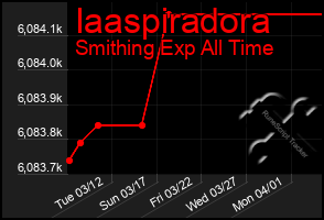 Total Graph of Iaaspiradora