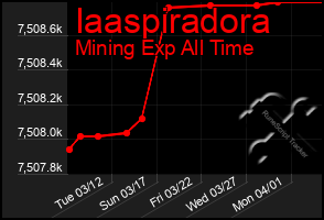 Total Graph of Iaaspiradora