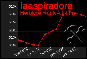 Total Graph of Iaaspiradora