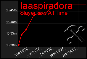 Total Graph of Iaaspiradora