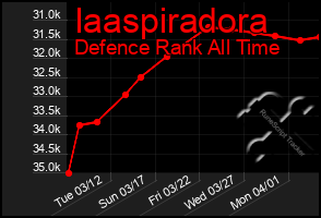 Total Graph of Iaaspiradora