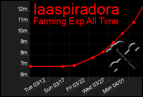 Total Graph of Iaaspiradora