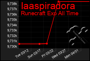 Total Graph of Iaaspiradora