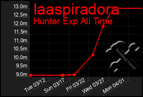 Total Graph of Iaaspiradora