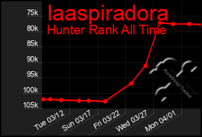 Total Graph of Iaaspiradora