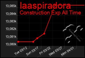 Total Graph of Iaaspiradora