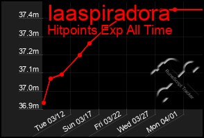 Total Graph of Iaaspiradora