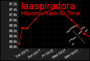 Total Graph of Iaaspiradora