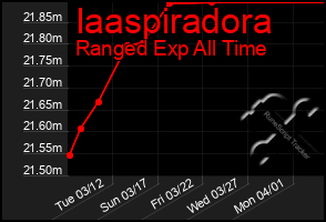 Total Graph of Iaaspiradora