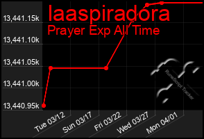 Total Graph of Iaaspiradora