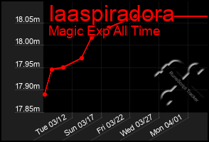 Total Graph of Iaaspiradora