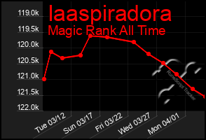 Total Graph of Iaaspiradora