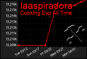 Total Graph of Iaaspiradora